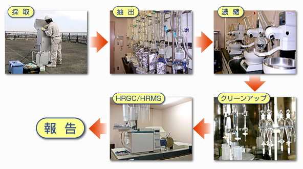 作業工程図 採取→抽出→濃縮→クリーンアップ→HRGC/HRMS→報告