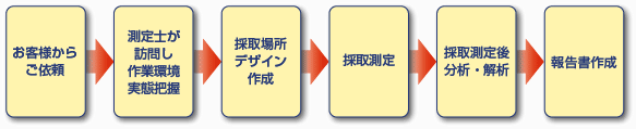 お客様からご依頼→測定士が訪問し作業環境実態把握→採取場所デザイン作成→採取測定→採取測定後分析・解析→報告書作成