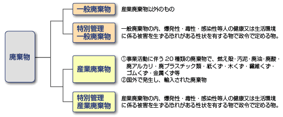 一般廃棄物：産業廃棄物以外のもの 特別管理一般破棄物：一般廃棄物の内、爆発性・毒性・感染性等人の健康又は生活環境に係る被害を生ずる恐れがある性状を有する物で政令で定める物。 産業廃棄物：1,事業活動に伴う20種類の廃棄物で、燃え殻・汚泥、廃油・廃酸・廃アルカリ・廃プラスチック類・紙くず・木くず・繊維くず・ゴムくず・金属くず等 2,国外で発生し、輸入された廃棄物 特別管理産業廃棄物：産業廃棄物の内、爆発性・毒性・感染性等人の健康又は生活環境に係る被害を生ずる恐れがある性状を有する物で政令で定める物。